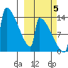Kvichak tide chart for Wednesday, October 5, 2022