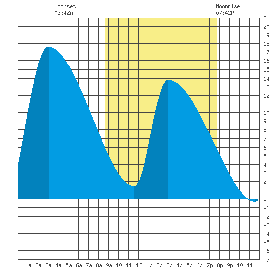 Kvichak tide chart for Thursday, October 6, 2022