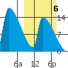 Kvichak tide chart for Thursday, October 6, 2022