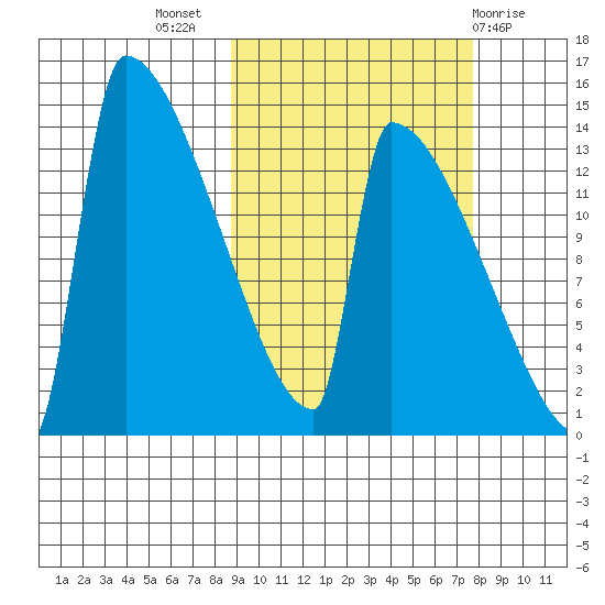 Kvichak tide chart for Friday, October 7, 2022