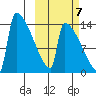 Kvichak tide chart for Friday, October 7, 2022