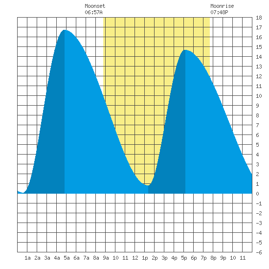 Kvichak tide chart for Saturday, October 8, 2022
