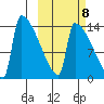 Kvichak tide chart for Saturday, October 8, 2022