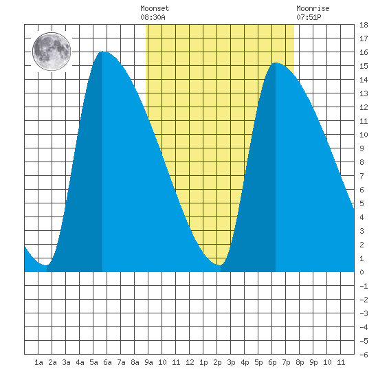 Kvichak tide chart for Sunday, October 9, 2022
