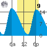 Kvichak tide chart for Sunday, October 9, 2022