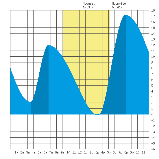 Kvichak tide chart for Thursday, November 10, 2022