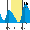 Kvichak tide chart for Thursday, November 10, 2022