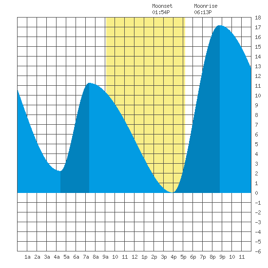 Kvichak tide chart for Friday, November 11, 2022