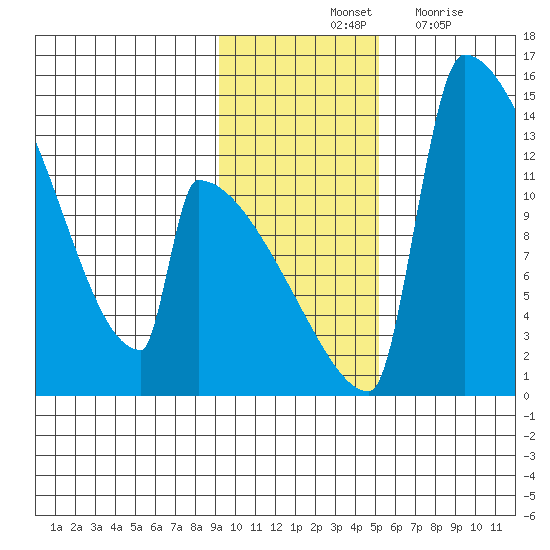 Kvichak tide chart for Saturday, November 12, 2022