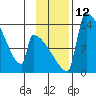 Kvichak tide chart for Saturday, November 12, 2022