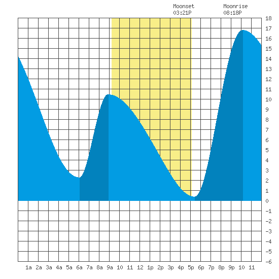 Kvichak tide chart for Sunday, November 13, 2022