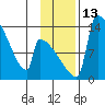 Kvichak tide chart for Sunday, November 13, 2022
