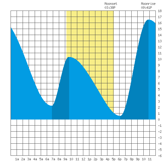 Kvichak tide chart for Monday, November 14, 2022