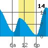 Kvichak tide chart for Monday, November 14, 2022