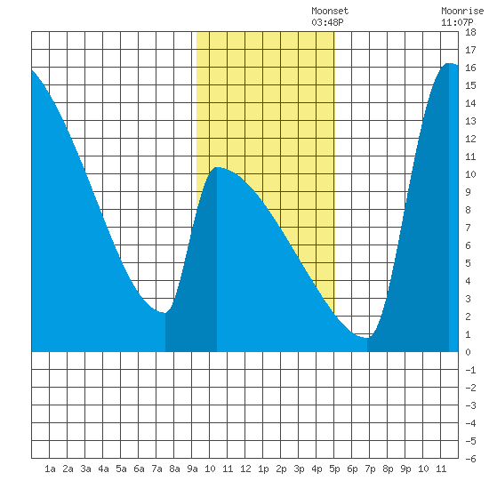 Kvichak tide chart for Tuesday, November 15, 2022