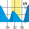 Kvichak tide chart for Tuesday, November 15, 2022
