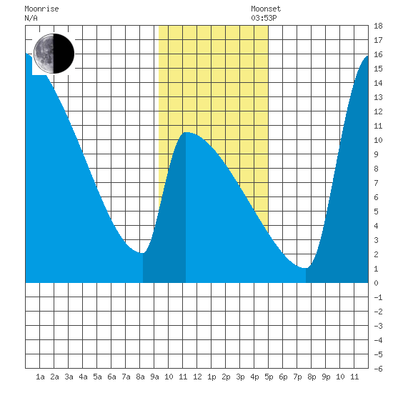 Kvichak tide chart for Wednesday, November 16, 2022