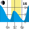 Kvichak tide chart for Wednesday, November 16, 2022