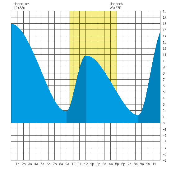 Kvichak tide chart for Thursday, November 17, 2022