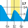 Kvichak tide chart for Thursday, November 17, 2022
