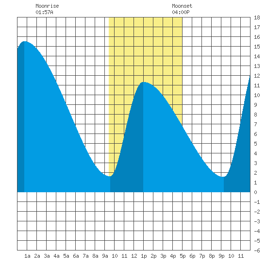 Kvichak tide chart for Friday, November 18, 2022
