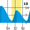Kvichak tide chart for Friday, November 18, 2022