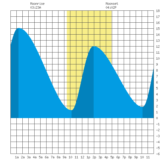 Kvichak tide chart for Saturday, November 19, 2022