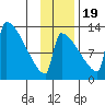 Kvichak tide chart for Saturday, November 19, 2022