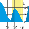 Kvichak tide chart for Tuesday, November 1, 2022