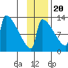 Kvichak tide chart for Sunday, November 20, 2022