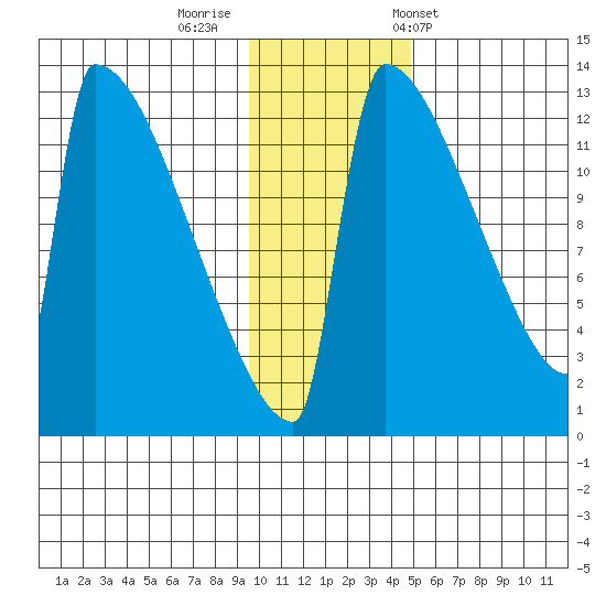Kvichak tide chart for Monday, November 21, 2022