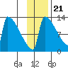 Kvichak tide chart for Monday, November 21, 2022