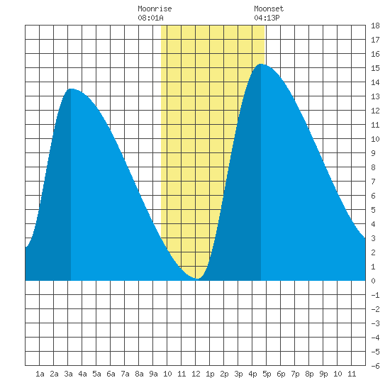 Kvichak tide chart for Tuesday, November 22, 2022