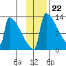 Kvichak tide chart for Tuesday, November 22, 2022
