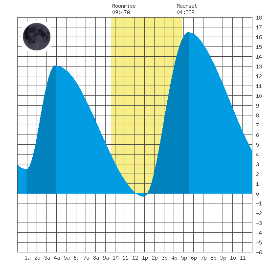 Kvichak tide chart for Wednesday, November 23, 2022