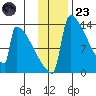 Kvichak tide chart for Wednesday, November 23, 2022