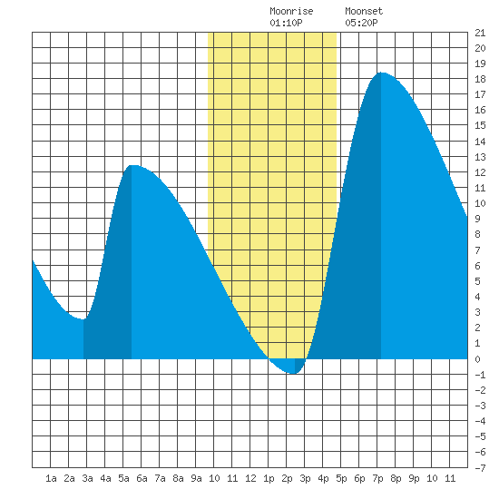 Kvichak tide chart for Friday, November 25, 2022
