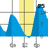 Kvichak tide chart for Friday, November 25, 2022