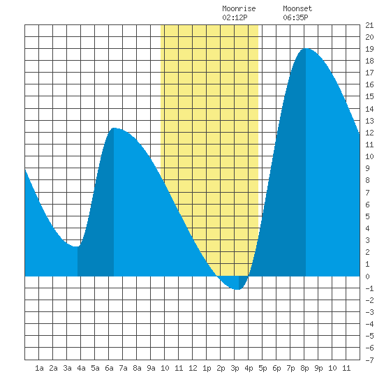 Kvichak tide chart for Saturday, November 26, 2022