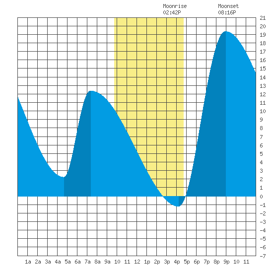 Kvichak tide chart for Sunday, November 27, 2022