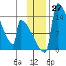 Kvichak tide chart for Sunday, November 27, 2022