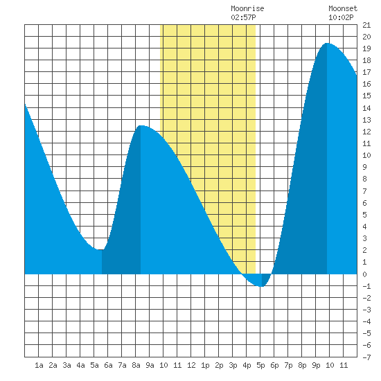 Kvichak tide chart for Monday, November 28, 2022