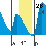 Kvichak tide chart for Monday, November 28, 2022
