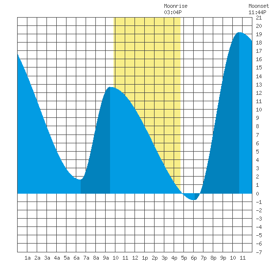 Kvichak tide chart for Tuesday, November 29, 2022