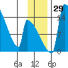 Kvichak tide chart for Tuesday, November 29, 2022