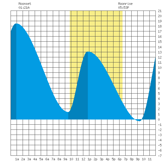 Kvichak tide chart for Wednesday, November 2, 2022
