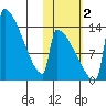 Kvichak tide chart for Wednesday, November 2, 2022