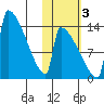 Kvichak tide chart for Thursday, November 3, 2022