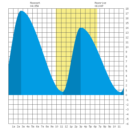 Kvichak tide chart for Friday, November 4, 2022
