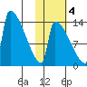 Kvichak tide chart for Friday, November 4, 2022